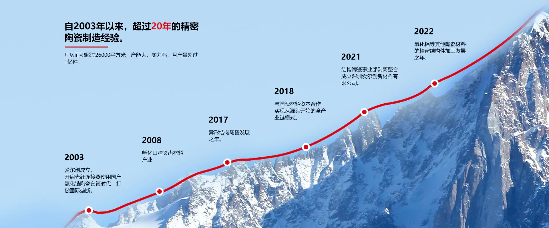 爱尔创发展历程：2003年成立，2008年孵化口腔义齿材料产业，2017年发展异形结构陶瓷，2018年与国瓷材料合作，2021年独立运营，2022年拓展精密陶瓷加工。