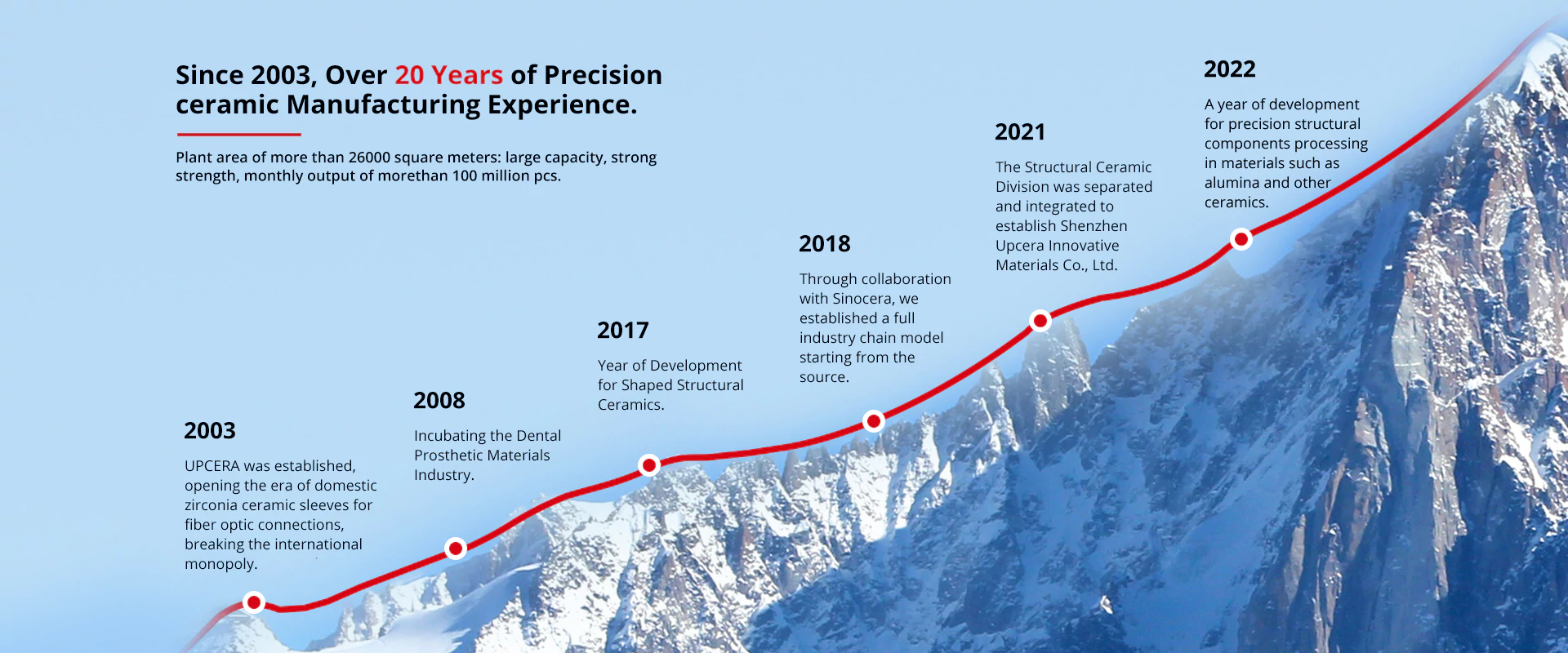 UPCERA milestones: founded in 2003; dental materials in 2008; structural ceramics in 2017; Sinocera partnership in 2018; independent company in 2021; expanded precision ceramics in 2022.